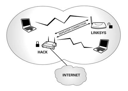 Diagram of a compromised wireless network