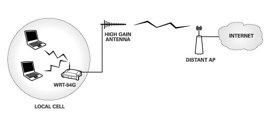 Diagram of antenna unbalance on Linksys WRT54G repeater