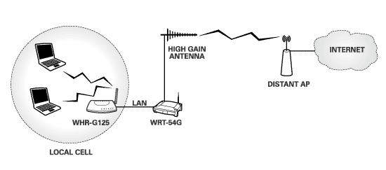 WiFi repeater setup with two routers for better performance